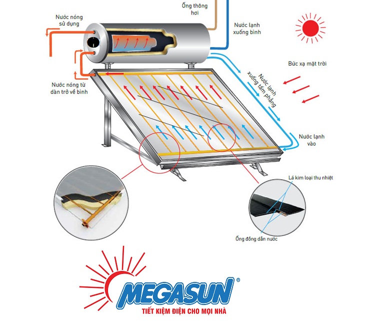 Nguyên lý hoạt động máy tấm phẳng Megasun